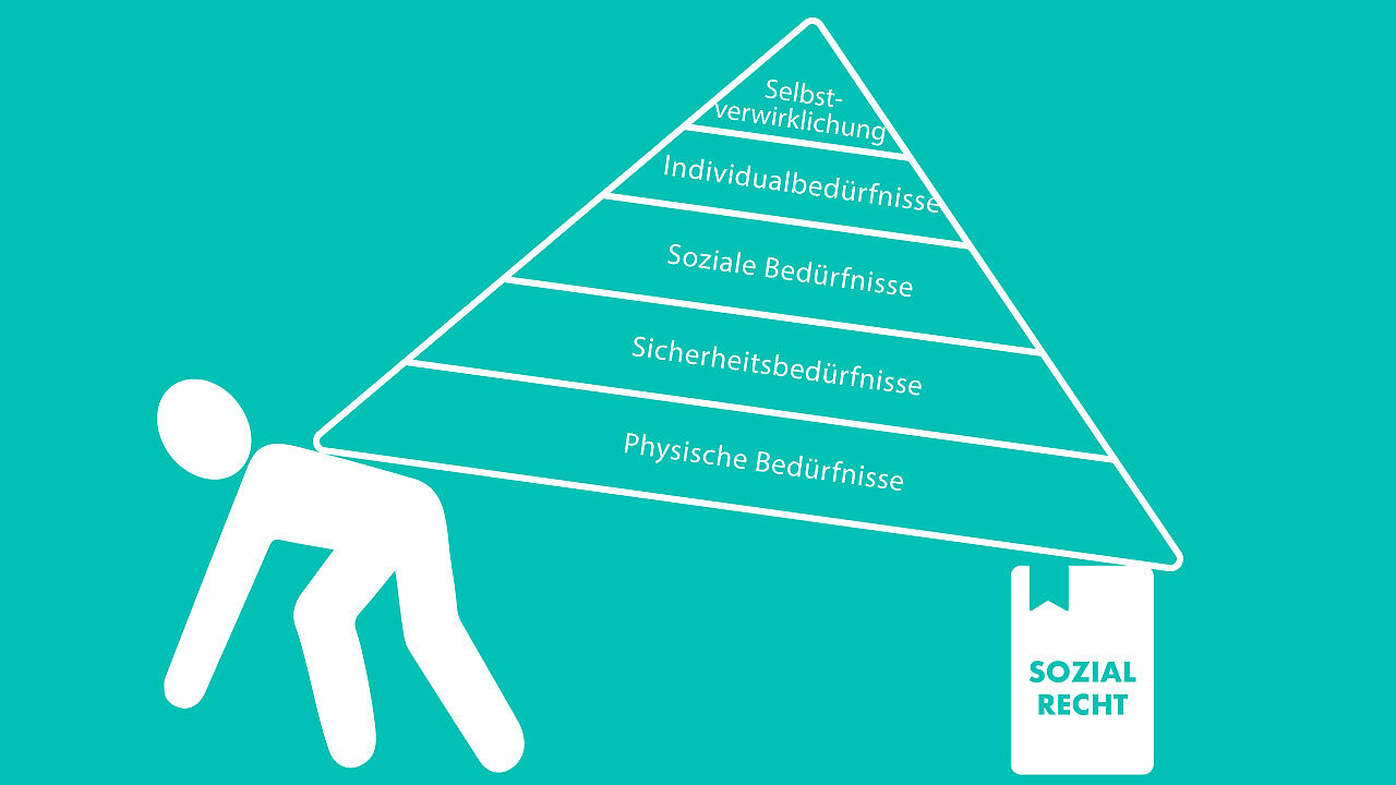 Grafische Darstellung der Bedürfnisse eines Menschen in einer Pyramide